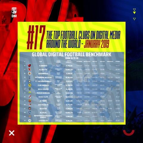 الاهلى الاول عربيا وافريقيا فى السوشيال ميديا متفوقا على توتتنهام وانتر ميلان